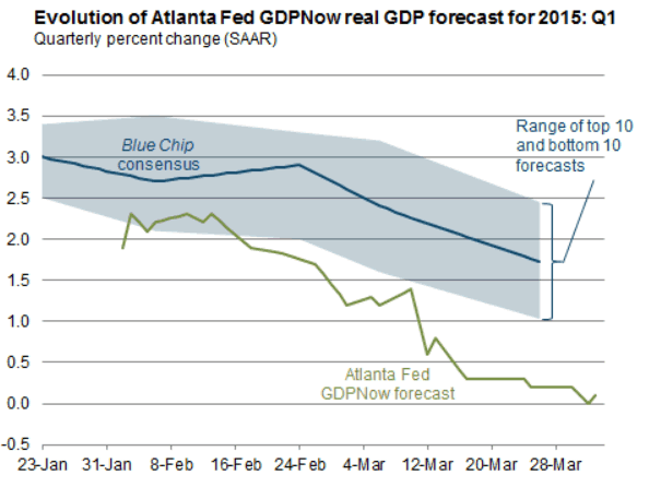 Evolution of Atlanta Fed GDPNow real GDP Forecast for 2015: Q1