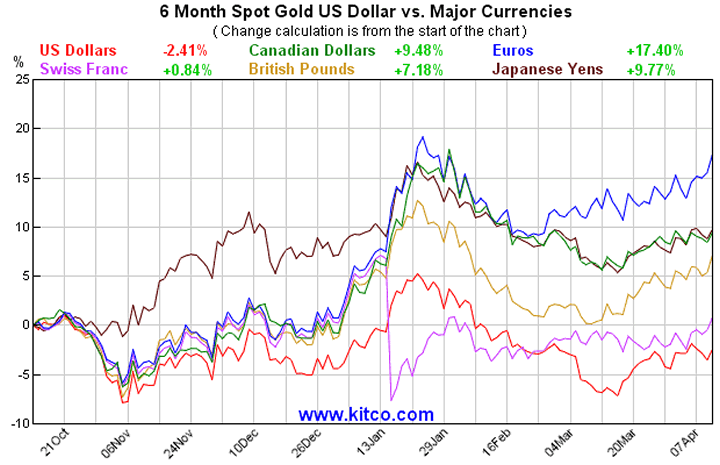 6-Month Spot Gold in US Dollars versus Major Currencies