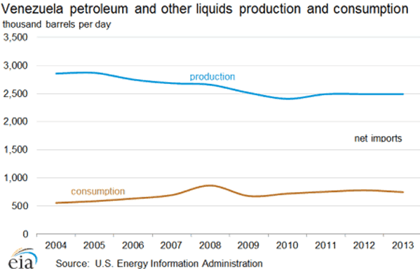 Venezuela petroleum and other liquids production and consumption