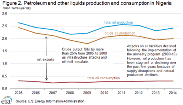 Nigeria petroleum and other liquids production and consumption