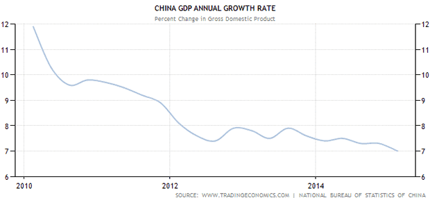 China GDP Annual Growth Rate