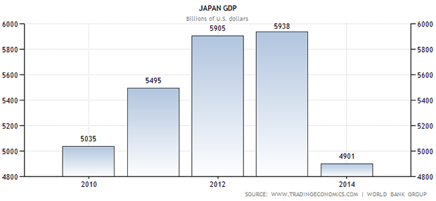 Japan GDP