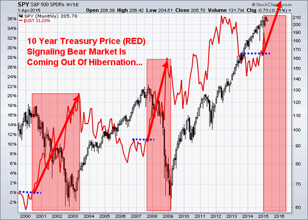 10-Year Treasury Monthly Chart