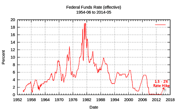 Fed Funds rate 1952-2015 Chart