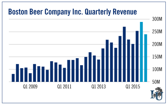 Boston Beer Company Inc Quarterly Revenue chart