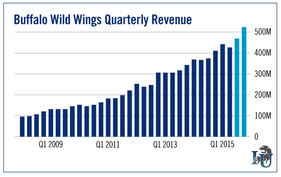 Buffalo Wild Wings Quarterly Revenue chart