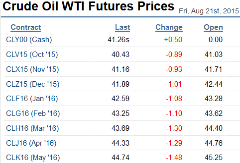 Crude Oil WTI Futures Prices