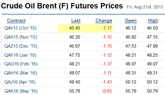 Crude Oil Brent (F) Futures Prices
