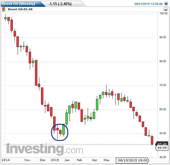 Brent Oil (Weekly) - Perfect Timing