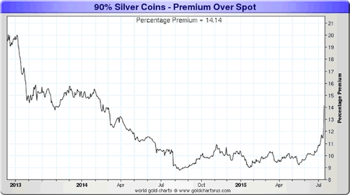 90% Silver Coins Premium over Spot