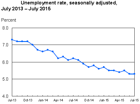 Unemployment Rate - Seasonally Adjusted
