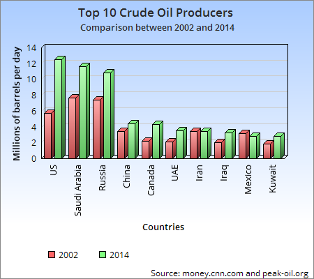 Top 10 Crude Oil Producers