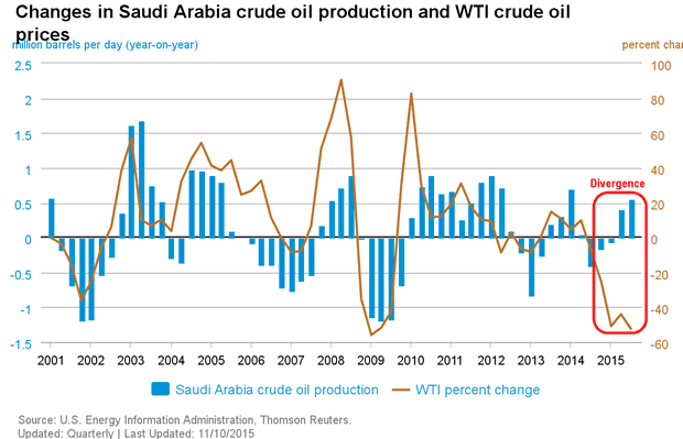 Changes in Saudi Arabia Crude Oil Production and WTI Crude Oil Prices