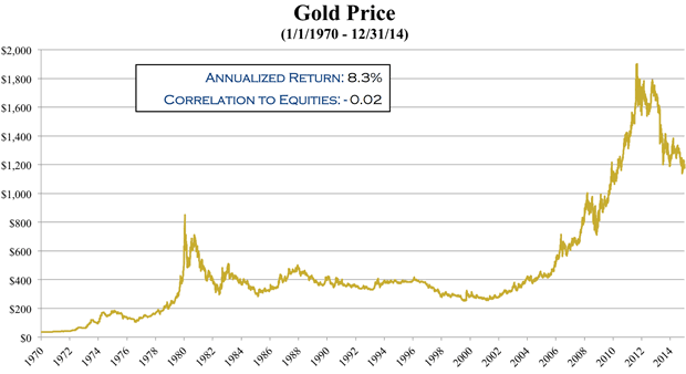 Gold Price 1972-2014
