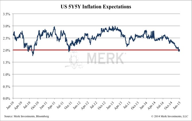 US 5-Year Inflation Expectations