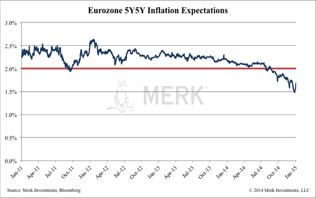 Eurozone 5-Year Inflation Expectations
