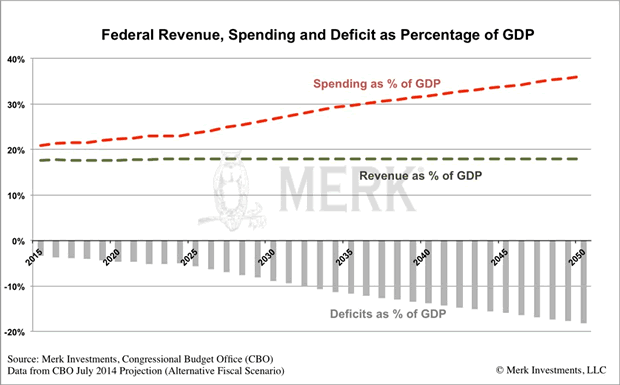 Federal Revenue, Spending and Deficit as Percentage of GDP 2015-2050