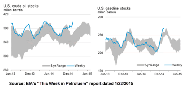 US Vrude Oil Stocks