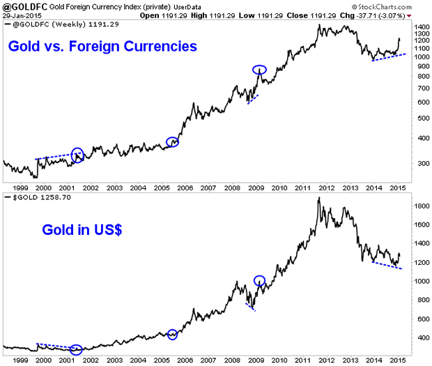 Gold Versus Foreign Currencies