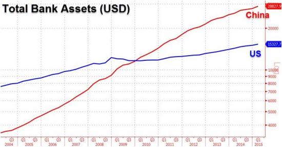 China bank assets