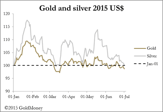 2015 Gold and Silver Chart