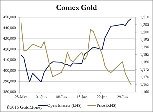 Comex Gold Chart with Open Interest