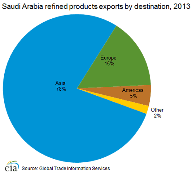 Saudi Arabia Refined Products exports by destination, 2013