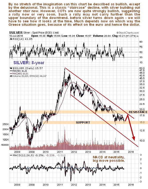 Silver 8-Year Chart