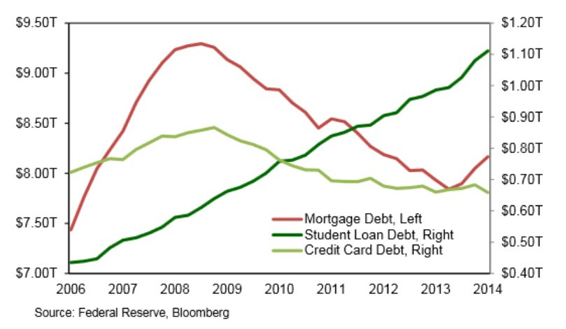 Mortgage Debt, Student Loan Debt and Credit Card Debt