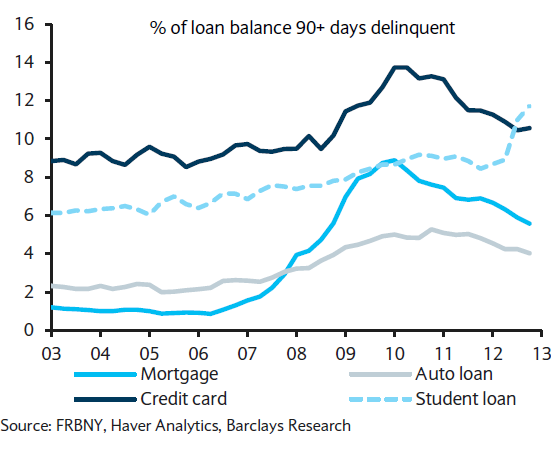 % of loan balance 90+ days delinquent