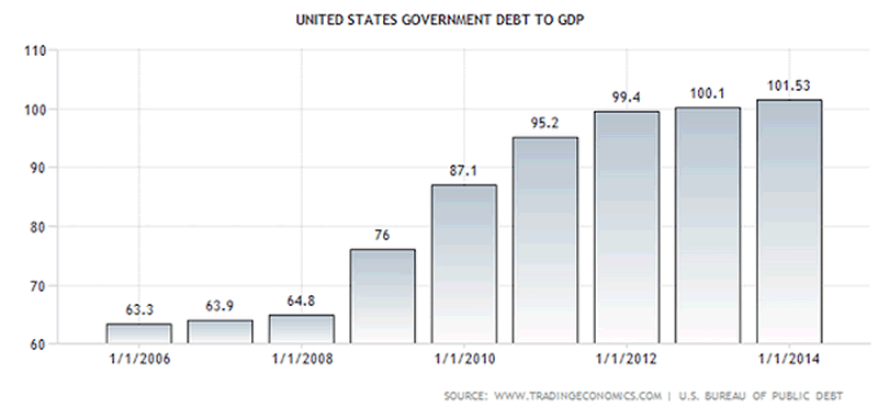 USGovernment Debt to GDP