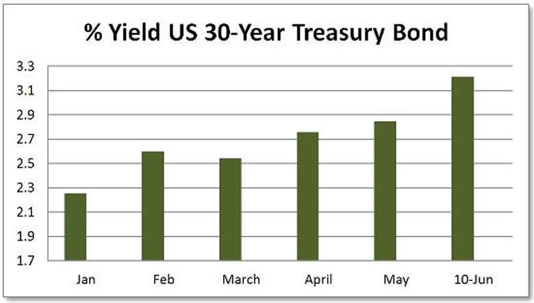 Short term 30 year us treasury bond