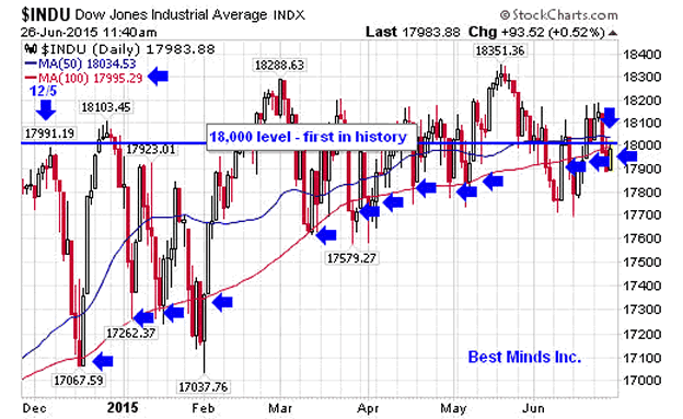 Daily Dow Chart
