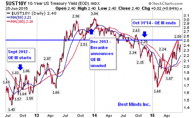 US 10-Year Treasury Yield Daily Chart