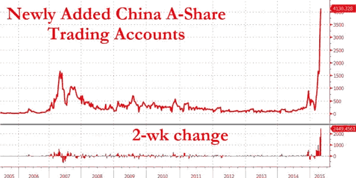 Newly Added China A-Share Trading Accounts