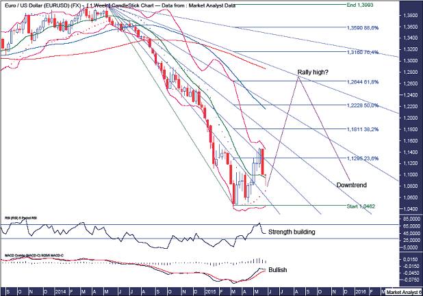 EURUSD Weekly Chart