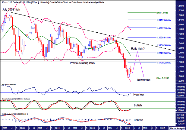 EURUSD Monthly Chart