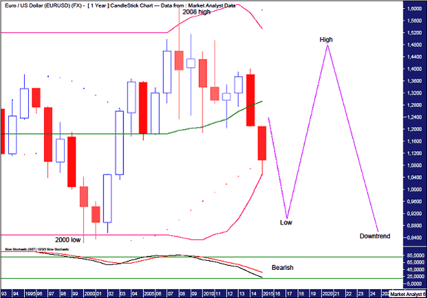 EURUSD Yearly Chart