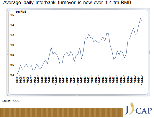 Average Dialy Interbank Turnover Chart