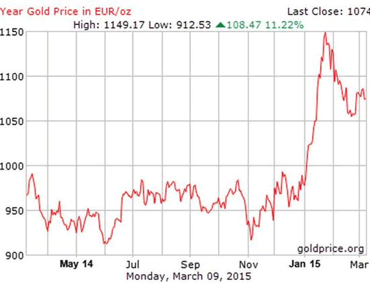 Gold in euros March 2015