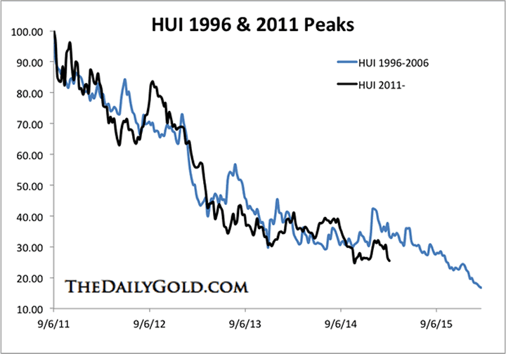 HUI 1996 and 2011 Peaks