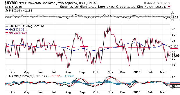 NYSE McClannad oscillator Daily Chart