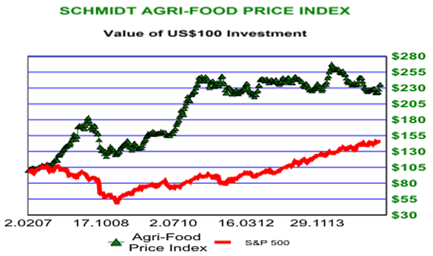 Schmidt Agri-Food Price Index