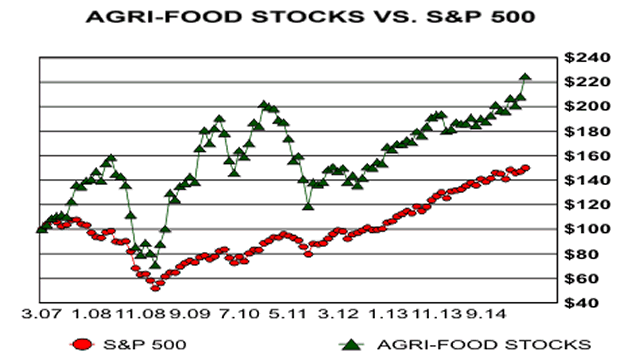 Agri-Food Stocks versus S&P500