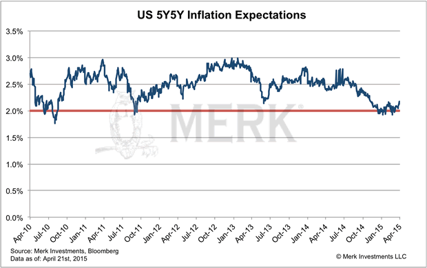 US 5Y5Y Inflation Expectations