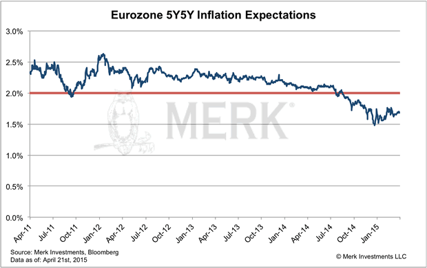 Eurozone 5Y5Y Inflation Expectations