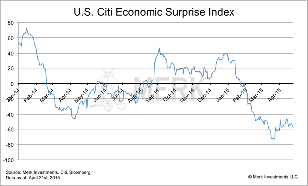 US Citi Economic Surprise Index