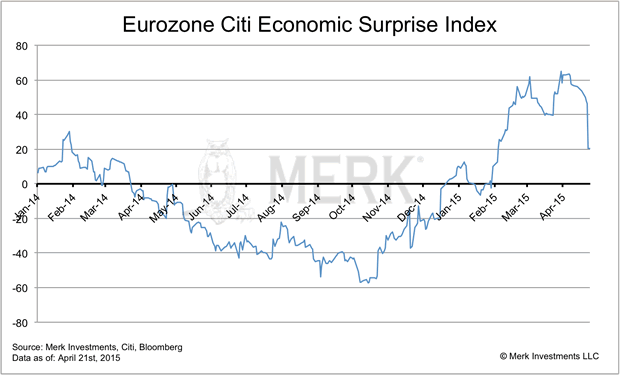 Eurozone Citi Economic Surprise Index