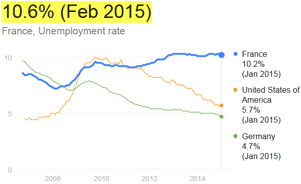 France Unemployment Rate