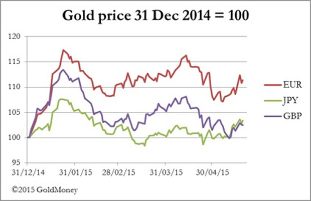 Gold Price Dec 31, 2014 = 100
